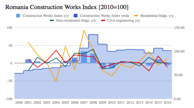 Romania’s construction sector prepares for weakest post-crisis year
